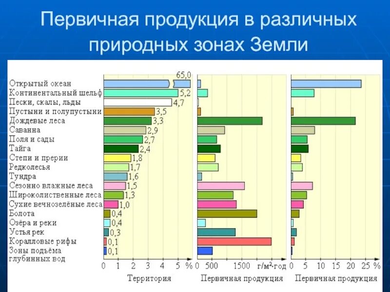 Производство первичной продукции. Первичная продукция разных природных зон. Первичная продукция. Первичная продукция в океане. Первичная атмосфера.