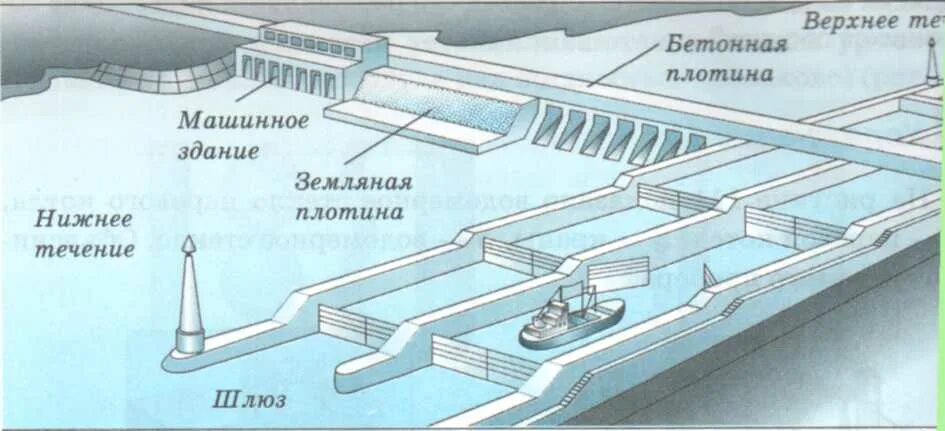 Как объяснить шлюз. Сообщающиеся сосуды шлюзы. Схема работы шлюза. Строение шлюза. Шлюзы физика.