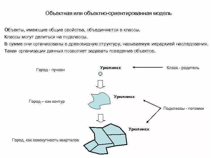 Объектный подход к моделированию пространственных данных в ГИС. Объектно-ориентированная модель данных в ГИС. Модели данных – схема объектно-ориентированная модель. Объектно-ориентированный принцип организации данных. Объектно ориентированная модель