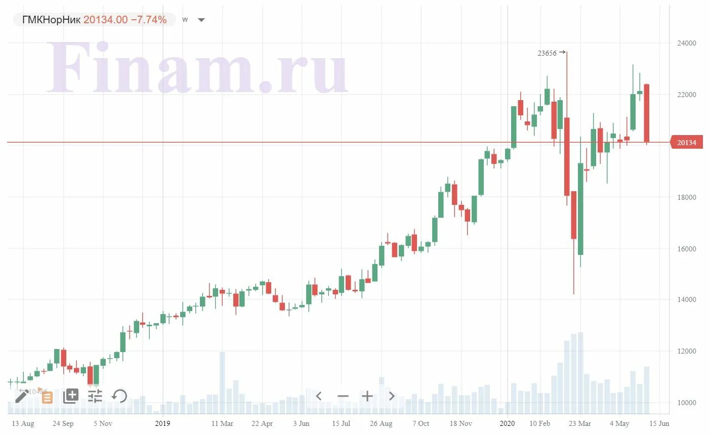 Операция на финансовом рынке 4