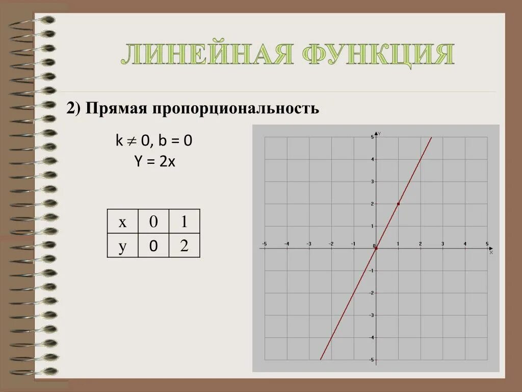 Какие функции задают прямую пропорциональность. Линейная функция прямая пропорциональность. Линейная функция функция прямой пропорциональности. Прямая пропорциональность функция. Линейная пропорциональность.