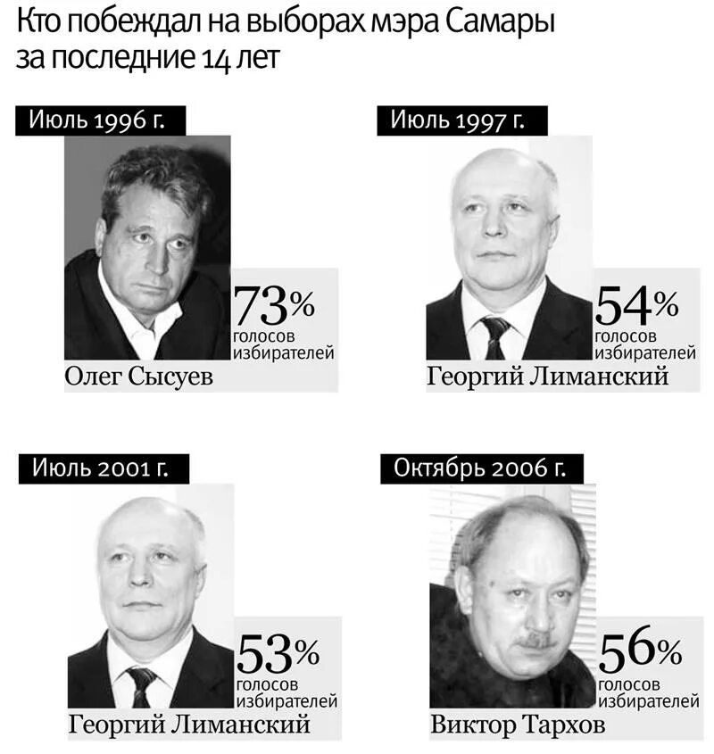 Выборы 10 сентября 2023. Итоги выборов в хакасии 2023. Кто выиграл на выборах в самаре. Итоги выборов госдума самарская область. Результаты выборов.