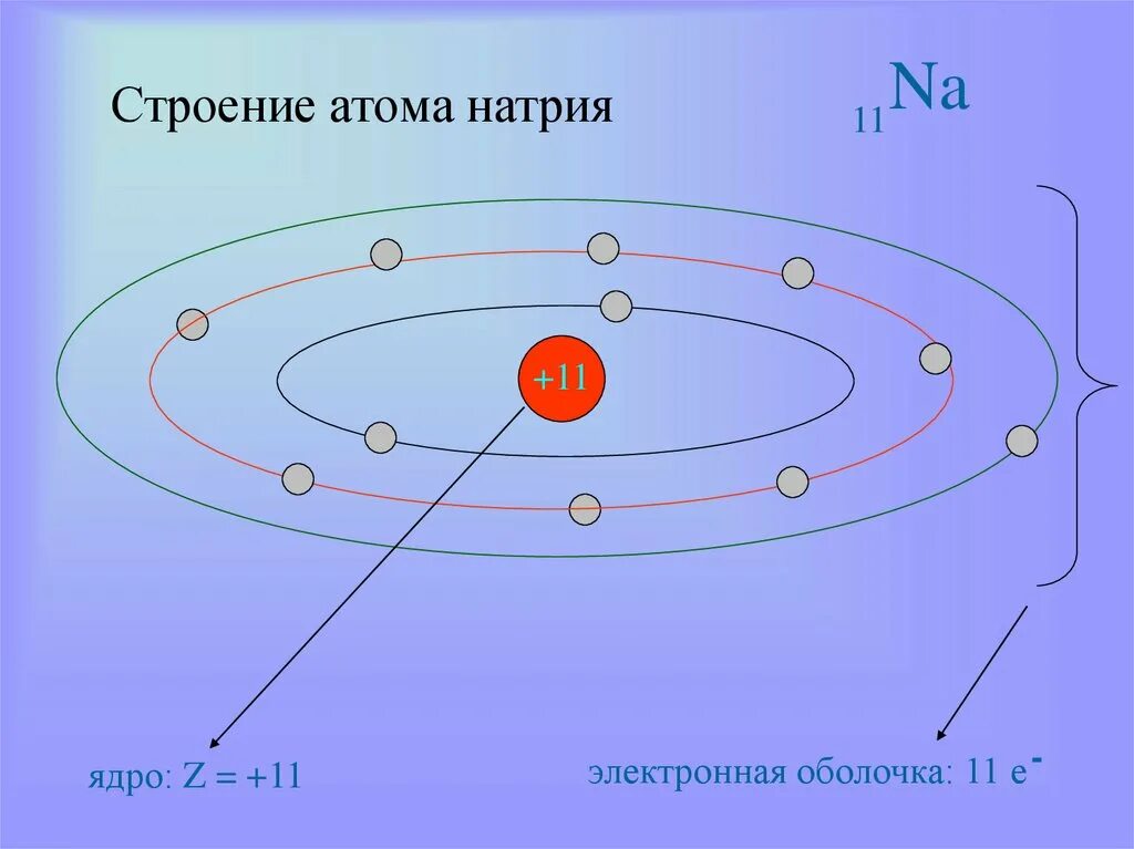 Строение ядра атома калия. Строение атома натрия. Схема строения атома натрия. Схема атома натрия.