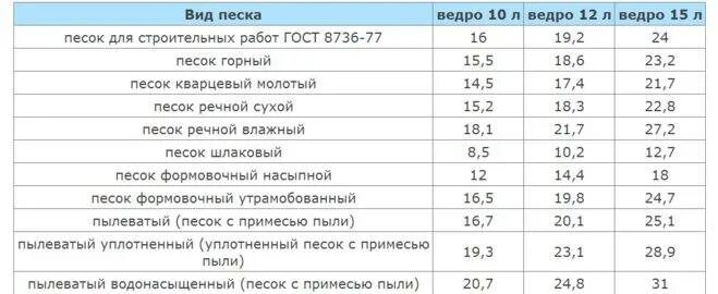 10 тонн песка сколько кубов. Вес ведра песка 10л. Плотность щебня в 1 м3. Сколько весит ведро щебня 12 литровое. Вес 1 куб песка строительного.