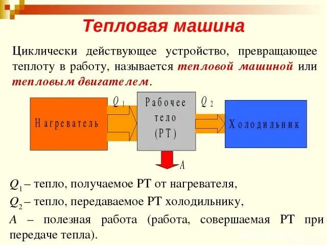 Идеальная тепловая машина передает холодильнику