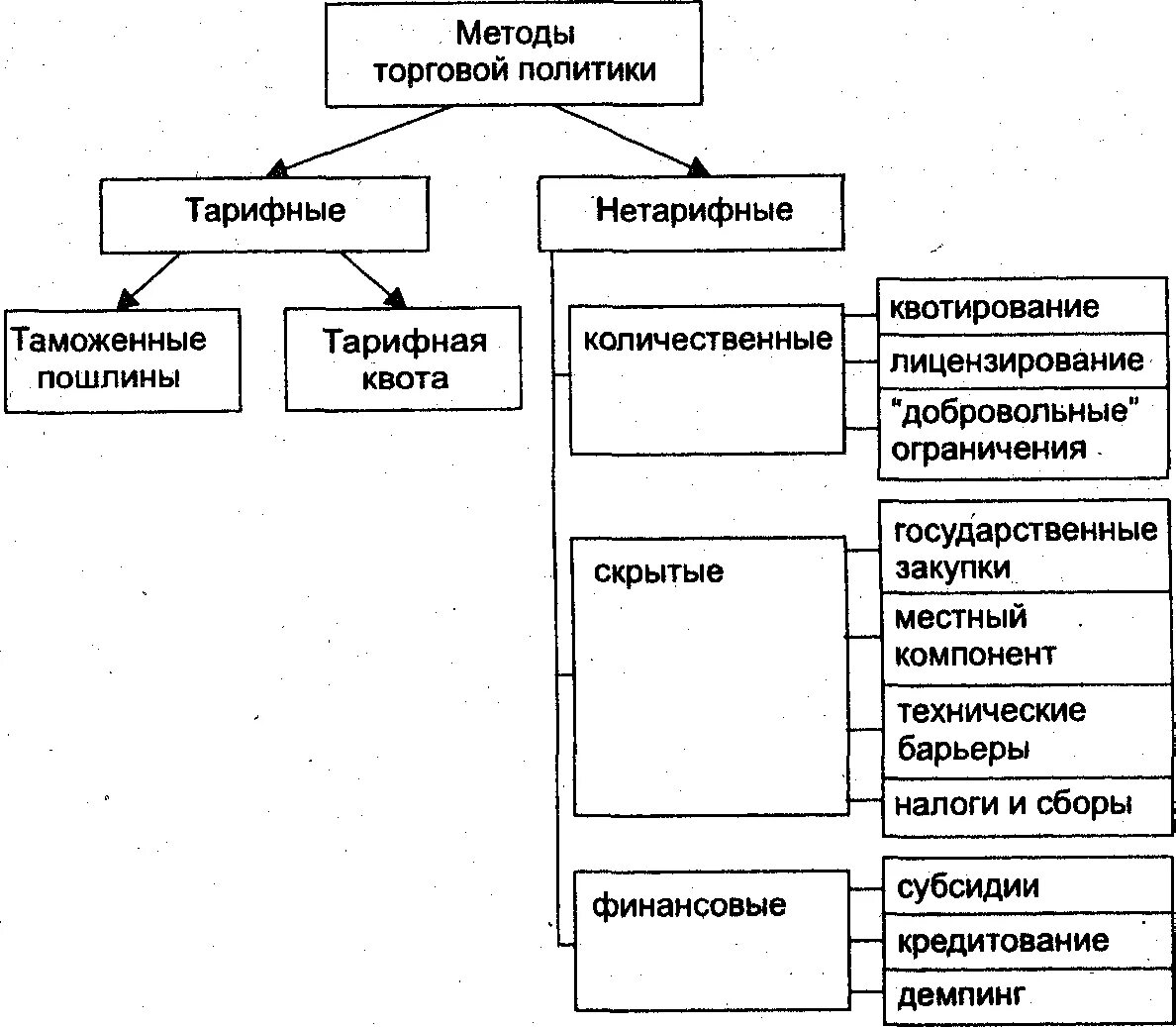 Методы международной экономики. Тарифные и нетарифные методы регулирования. Тарифное и нетарифное регулирование внешней торговли. Нетарифные методы регулирования. Тарифные и нетарифные методы регулирования внешней торговли в РФ.