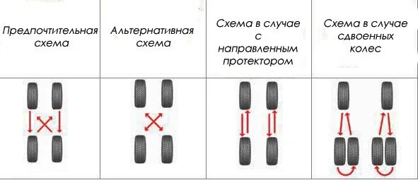 Схема замены колес для равномерного износа. Схема замены колес. Схема смены колес на газели. Схема смены колес на роликах. Смена колес на Биг.