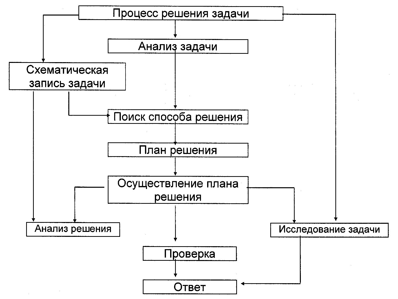 Этапы обучения решению задачам. Структура процесса решения задачи схема. Структура процесса решения задач по математике схема. Поиск способа решения задачи. Аналитические методы решения задач.