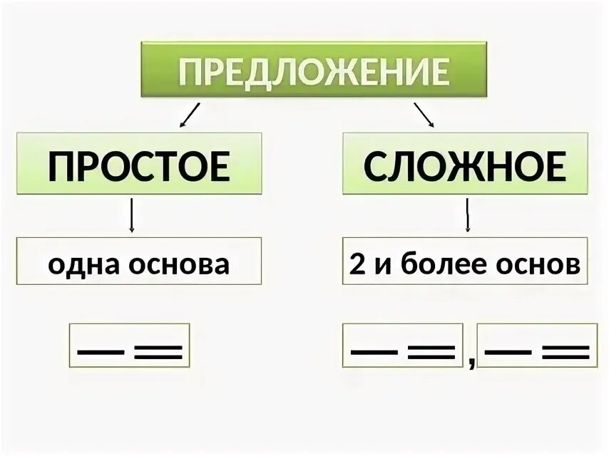 Правило простое и сложное предложение 3 класс. Простое и сложеоепредложкние. Прлстое и сложное предл. Простое ислодное предлод.