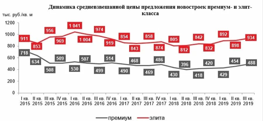 Сколько стоит 1 квадратный метр жилья. Динамика роста цены на квартиру от котлована. График цен на новостройки. График цен на новостройки. Рынок недвижимости график.