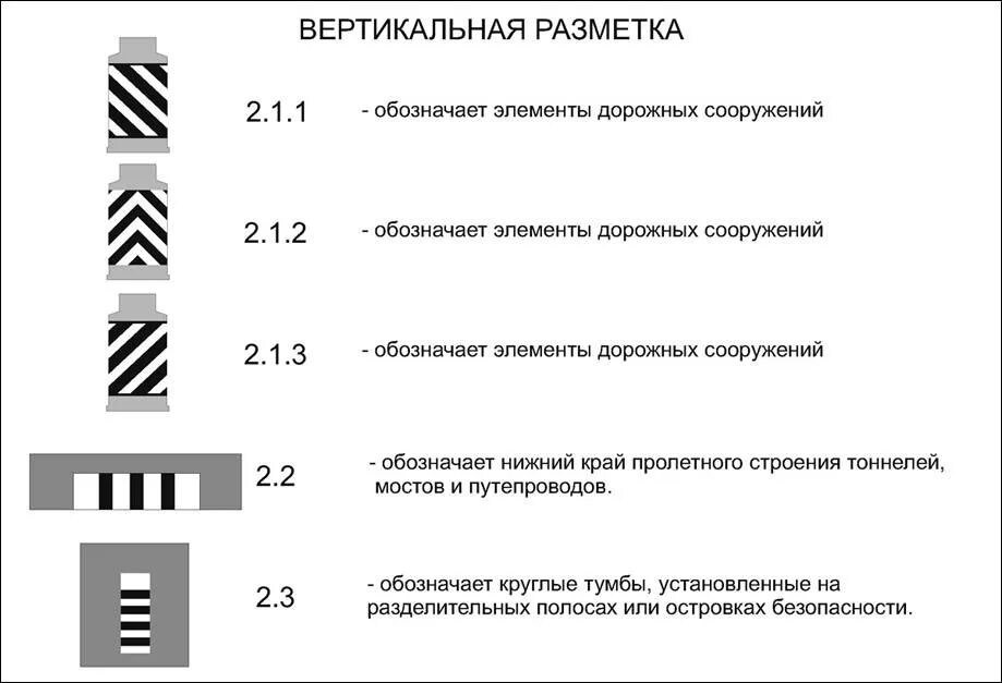 Знаки дорожные линии. Вертикальная разметка ПДД 2022. Вертикальная разметка ПДД 2020. Горизонтальная и вертикальная разметка ПДД. Вертикальная разметка ПДД С пояснениями.