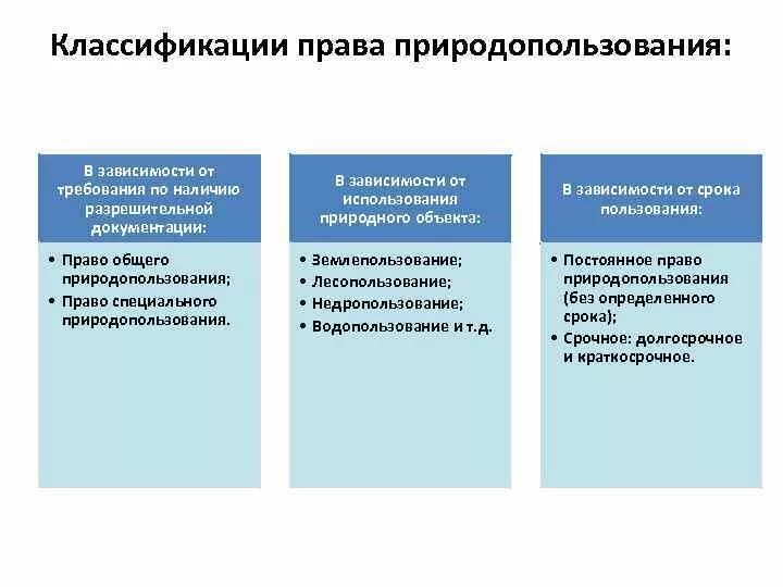 Право собственности на природные ресурсы являются. Право природопользования классифицируется. Право природопользования классификация.