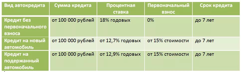 Виды автокредита. Виды кредитов автокредит. Сумма первоначального взноса. Автокредит с первоначальным взносом. Процентная ставка по автокредиту 2024