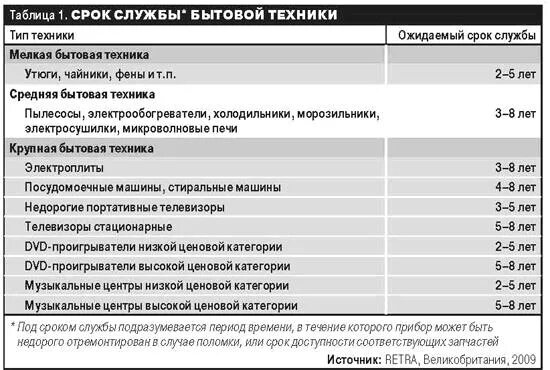 Срок службы бытовой техники таблица. Сроки службы. Средние сроки службы мебели. Эксплуатация бытовой техники таблица. Срок службы книги