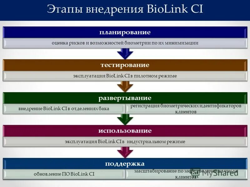 Процесс идентификации клиента в банке. Этапы внедрения процесса. Порядок идентификации клиента в банке. Процесс внедрения по этапы. Схема идентификации клиента.