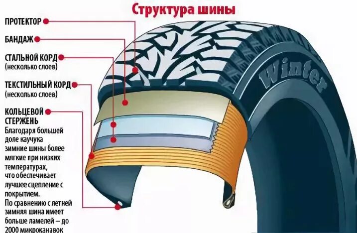 Состав шины автомобиля. Схема устройства бескамерной шины. Строение автомобильной шины легкового автомобиля. Строение покрышки колеса.