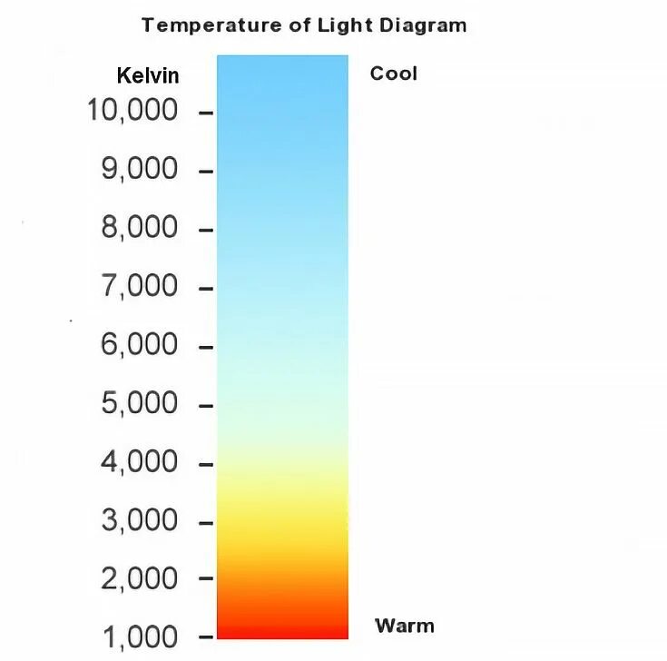 Температурная шкала Кельвина. Диапазон цветовой температуры. Белый цвет в Кельвинах. Лампа накаливания кельвины.