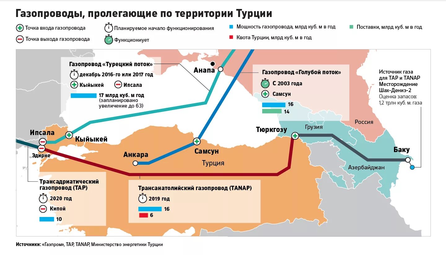 Схема газопроводов Турции. Схема газопровода из Азербайджана в Европу. Схема трубопроводы Азербайджан Турция. Схема газопроводов из Турции в Европу.