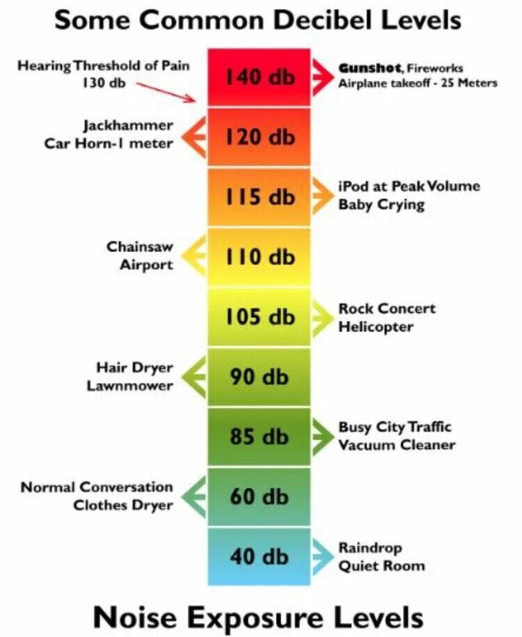 Децибел купить. Noise Levels Chart. Децибел. Шкала децибел. 120 Децибел.