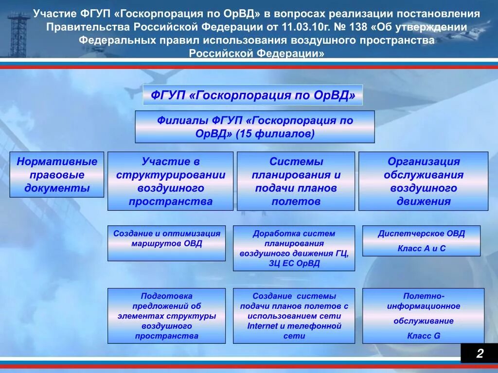 Госкорпорация по ОРВД: организационная структура. Организация воздушного движения. Структура госкорпорации по ОРВД В РФ. Организация воздушного движения ОРВД.