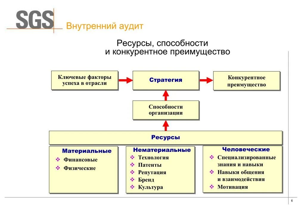 Аудит ресурсов организации. Аудит человеческих ресурсов в организации. внутренний аудит.