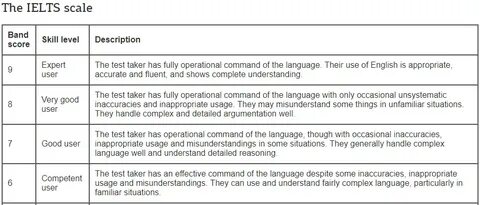 English score test
