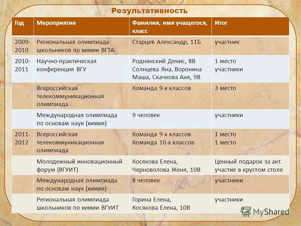 результаты егэ по химии известны. динамика результатов. результаты по химии региональные. паровозики результаты егэ. средний бал егэ по химии.