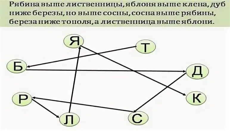 Практическая работа по теме графы 7 класс