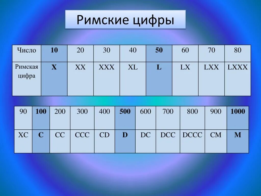 Таблица римских римских цифр. Римские цифры до 20 римские цифры до 20. Римский счет. Римские и арабские цифры таблица от 1 до 20. Месяца года римскими цифрами.