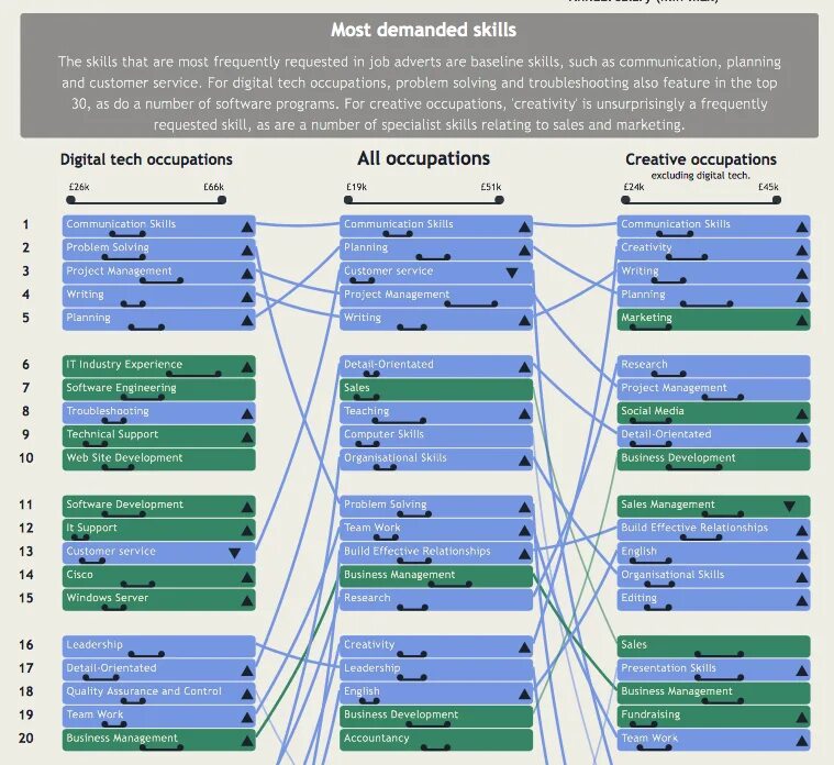 Dev detail. Skill Chart. Skill web Chart. Top Business skills. Quality Assurance hard skills.