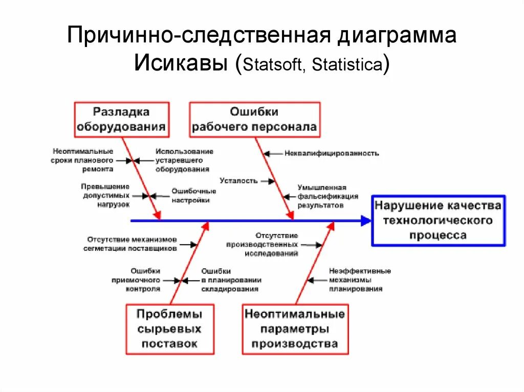 Модель причинно следственной связи