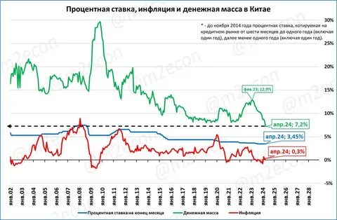 Инфляция с 2014 по 2024 год