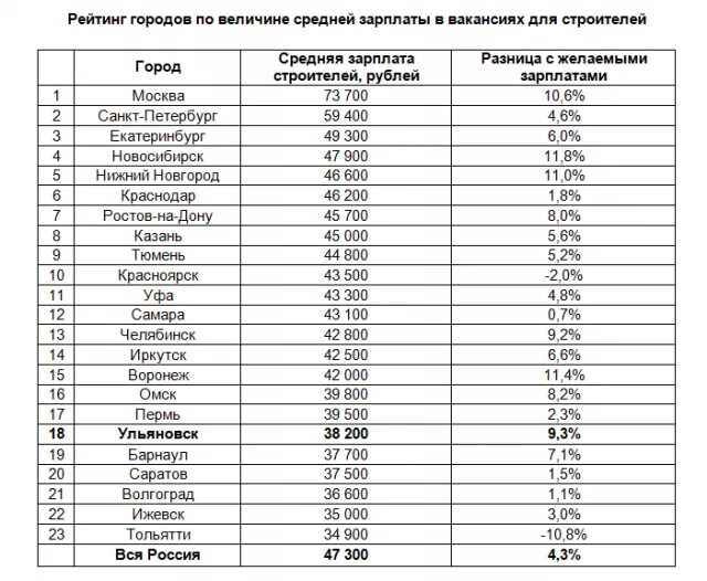 Сколько зарабатывает высоко. Заработная плата Строителей. Средняя заработная плата строителя. Минимальная зарплата строителя. Заработная плата на стройке.