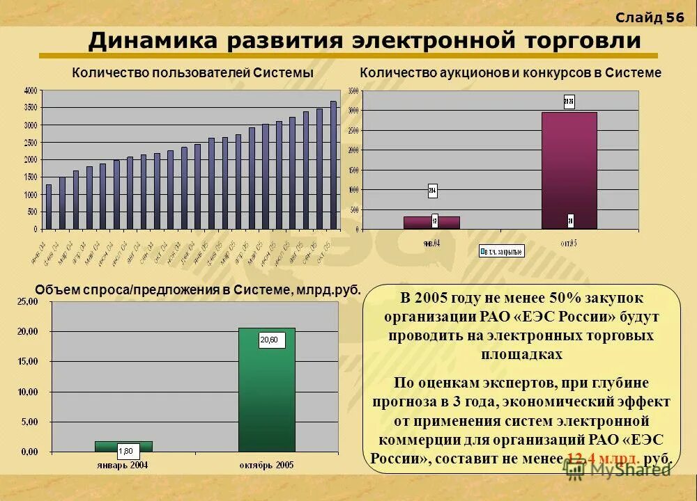 Оценка динамики развития