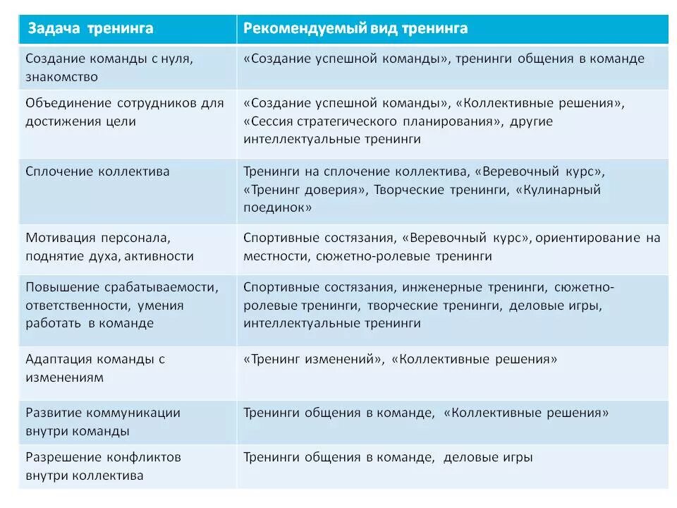 Основные виды тренингов