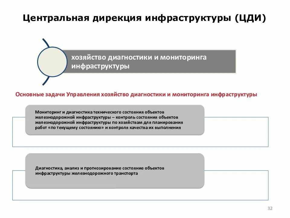 Центр диагностики дирекции инфраструктуры