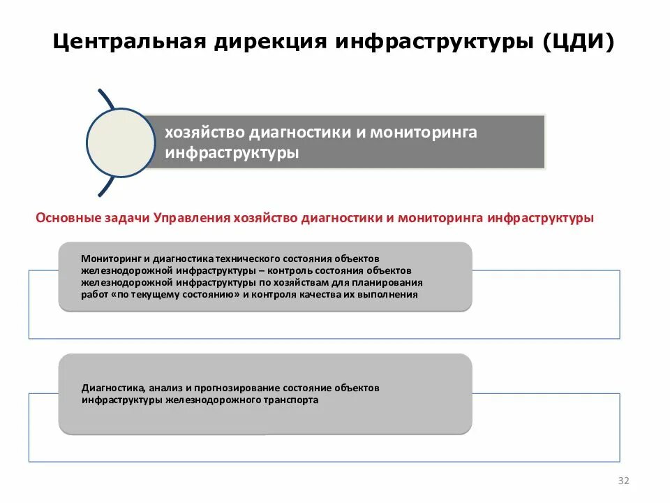 Дирекции ОАО РЖД. Структура управления путевым хозяйством ОАО РЖД. Структура дирекций РЖД. Дирекция инфраструктуры РЖД.