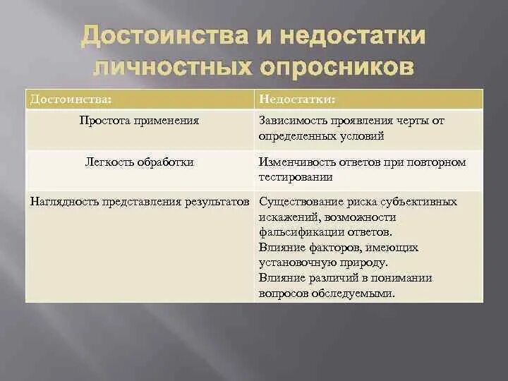 Недостатки тест методов. Достоинства и недостатки личностных опросников. Недостатки личностных опросников. Достоинства и недостатки опросника в психологии. Плюсы и минусы личностных опросников.