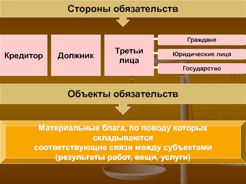 Субъекты обязательств третьи лица. Понятие обязательства в гражданском праве. объект обязательства в гражданском праве. обязательственное право субъекты и объекты. субъекты обязательств в гражданском праве.