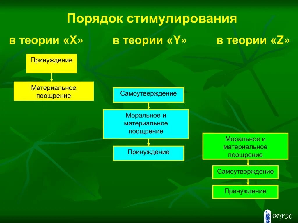 Материальные и моральные поощрения. Формы мотивации принуждение поощрение и. Формы мотивации персонала принуждение поощрение и. Три формы мотивации принуждение поощрение и.