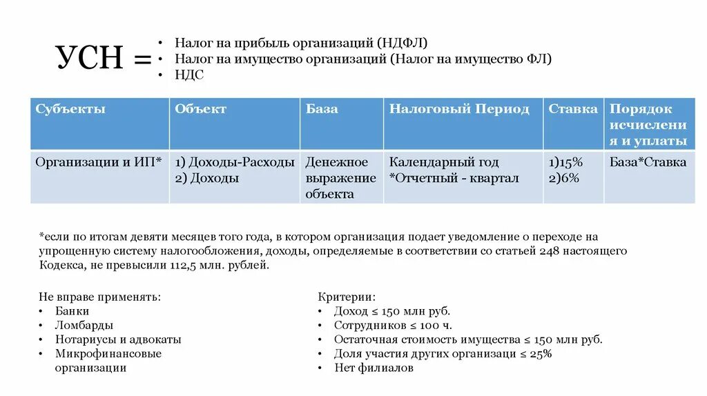 Налог на прибыль организаций усн