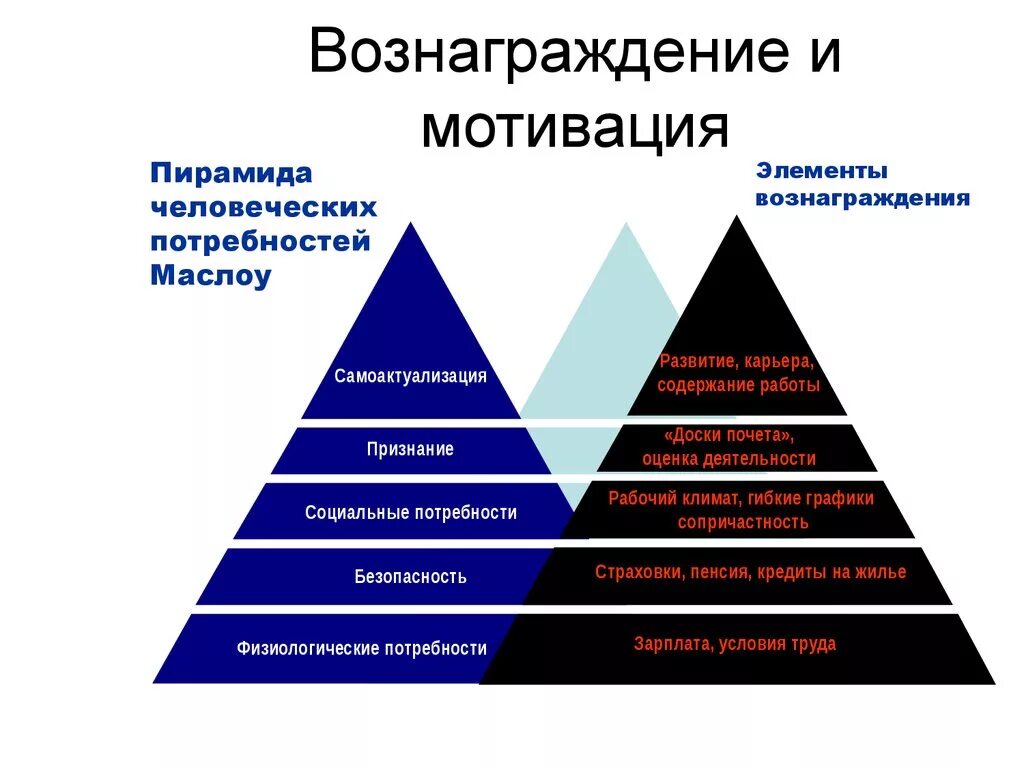 Мотивация и потребности мотивация работников