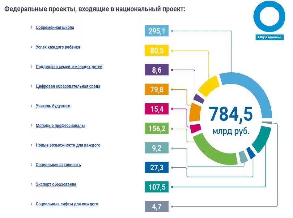 Современная школа национальный проект образование 2024. Нацпроект образование современная школа. Национальные и федеральные проекты. Национальные проекты.