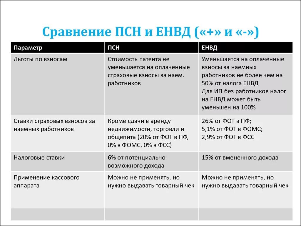 Налоги ип с сотрудниками на усн. Упрощенная система налогообложения (УСН) таблица. Упрощенная система налогообложения разница. Сравнение патентной системы налогообложения. ЕНВД система налогообложения.