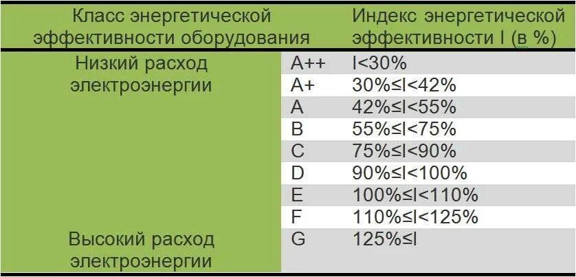 Класс энергопотребления: a++. Класс энергопотребления холодильника. Классы энергоэффективности. Энергопотребление а+ что это. Какой класс холодильника лучше