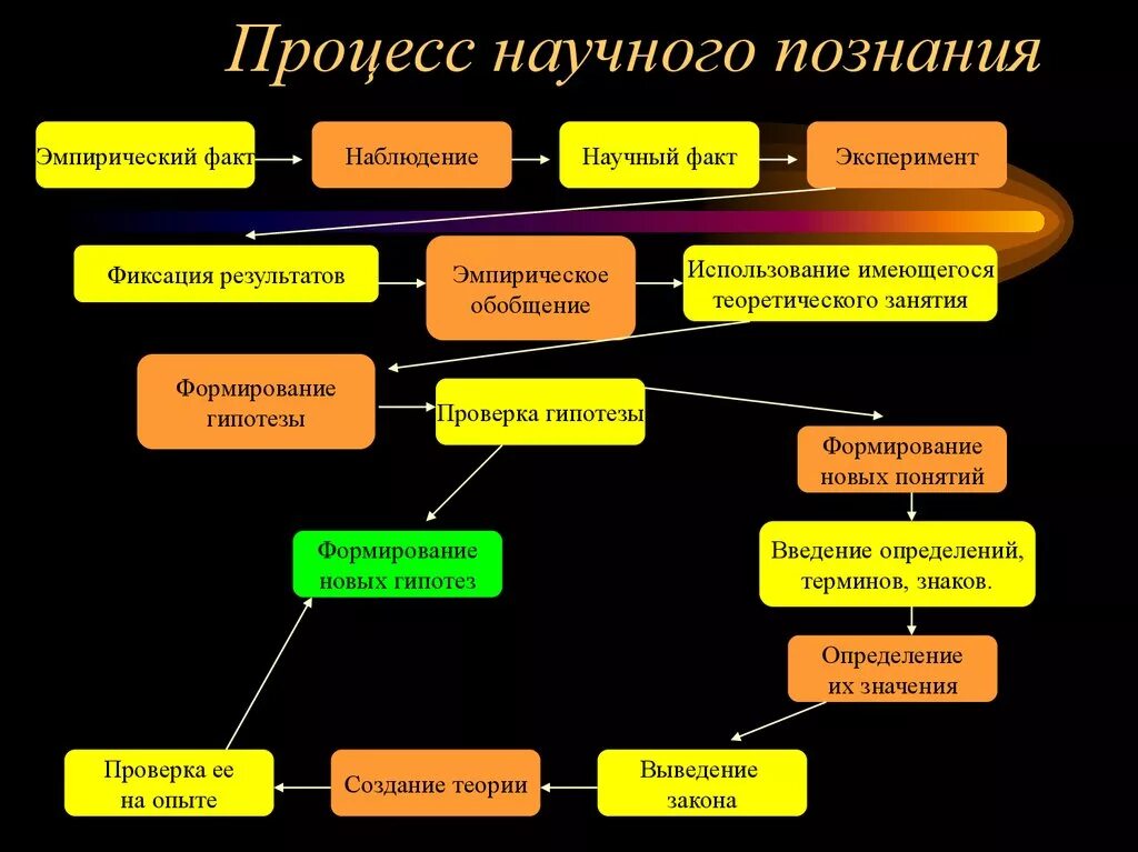 Форма научного познания схема теория закон и. Процесс научного познания схема. Этапы осуществления научного познания. Форма теоретического научного познания:. Источники знаний организации