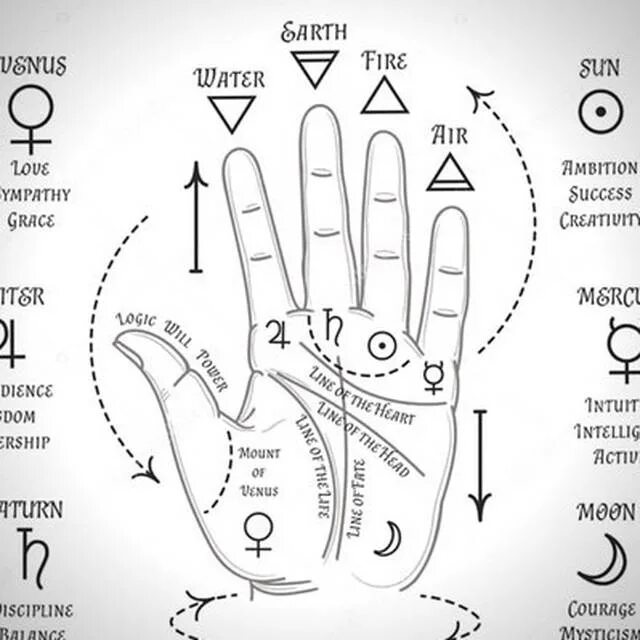 Хиромантия хирология Palmistry. Рука хиромантия схема. Хиромантия пальцы планеты. Символ планет на пальцах. Пальцы в хиромантии