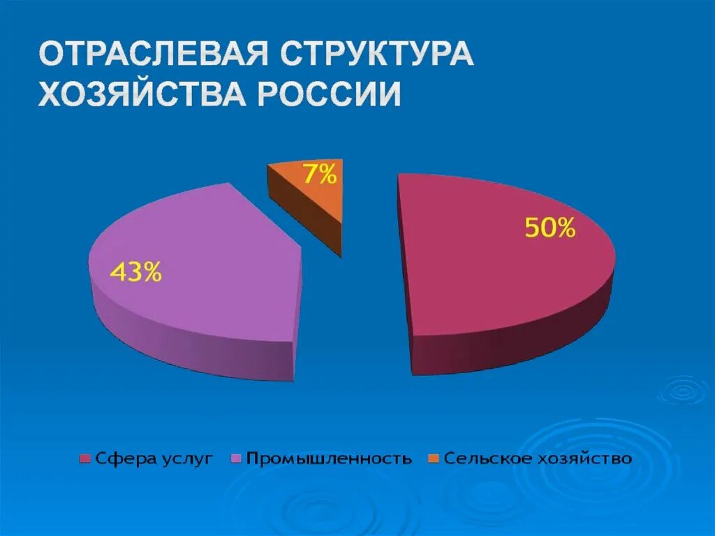 Экономические структуры россии. Отраслевая структура хозяйства России. Структура экономики России. Отраслевая структура экономики. Отраслевая структура экономики РФ.