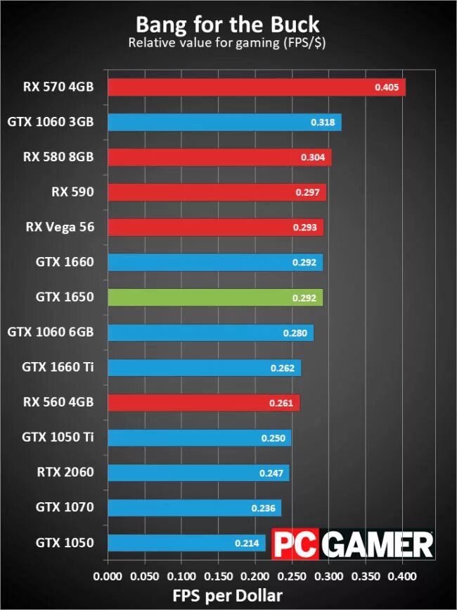 Mx150 vs GTX 1650 mobile. MX 350 vs 1650. GTX 1060 6gb ФПС. GTX 1650 vs mx450. Gtx 1650 4gb vs