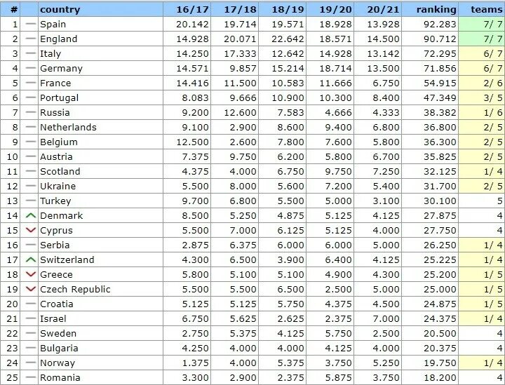 Футбол рейтинг уефа на сегодня. Таблица УЕФА. Таблица коэффициентов УЕФА: Украина. Таблица УЕФА по футболу. Лига УЕФА таблица.